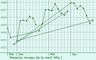 Graphe de la pression atmosphrique prvue pour Puymras