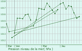 Graphe de la pression atmosphrique prvue pour Saint-Hippolyte-le-Graveyron