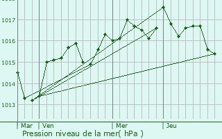 Graphe de la pression atmosphrique prvue pour Fonts