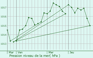 Graphe de la pression atmosphrique prvue pour Castries