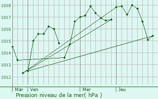 Graphe de la pression atmosphrique prvue pour Lanas