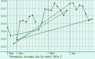 Graphe de la pression atmosphrique prvue pour Sablet