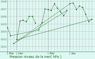 Graphe de la pression atmosphrique prvue pour Crestet