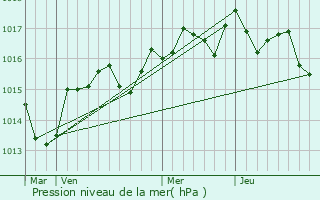 Graphe de la pression atmosphrique prvue pour Puilacher