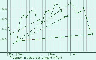 Graphe de la pression atmosphrique prvue pour Baixas