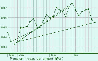 Graphe de la pression atmosphrique prvue pour Campagnan