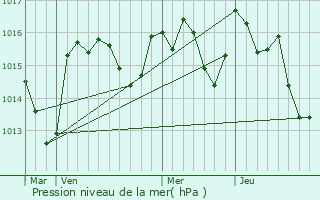 Graphe de la pression atmosphrique prvue pour Llauro