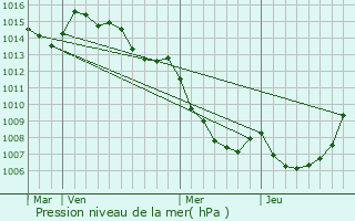 Graphe de la pression atmosphrique prvue pour Venaco