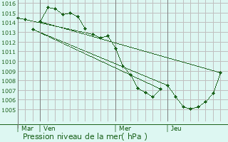 Graphe de la pression atmosphrique prvue pour Altiani