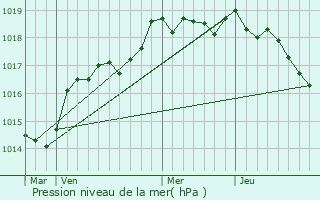 Graphe de la pression atmosphrique prvue pour Soccia