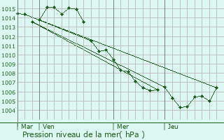 Graphe de la pression atmosphrique prvue pour La Mle