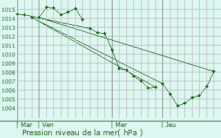 Graphe de la pression atmosphrique prvue pour Urtaca