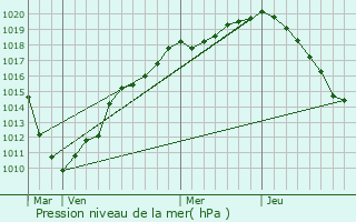 Graphe de la pression atmosphrique prvue pour Bettrechies