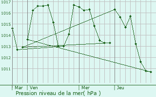 Graphe de la pression atmosphrique prvue pour Trbons-de-Luchon