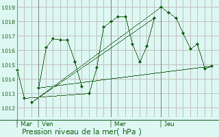 Graphe de la pression atmosphrique prvue pour Lavaldens