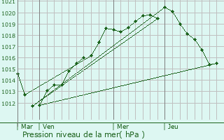 Graphe de la pression atmosphrique prvue pour Hodeng-Hodenger