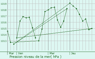 Graphe de la pression atmosphrique prvue pour Ornon