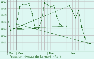 Graphe de la pression atmosphrique prvue pour Sode