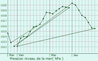 Graphe de la pression atmosphrique prvue pour Les Authieux-sur-le-Port-Saint-Ouen