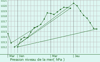 Graphe de la pression atmosphrique prvue pour Saint-Aubin-Epinay