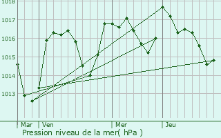 Graphe de la pression atmosphrique prvue pour Ceilhes-et-Rocozels