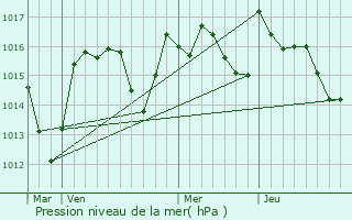 Graphe de la pression atmosphrique prvue pour Ppieux