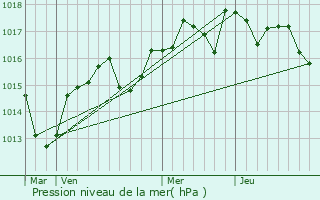 Graphe de la pression atmosphrique prvue pour Montaud