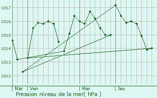 Graphe de la pression atmosphrique prvue pour La Livinire