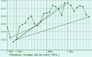 Graphe de la pression atmosphrique prvue pour Buzignargues