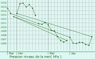 Graphe de la pression atmosphrique prvue pour Les Salles-sur-Verdon