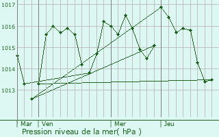 Graphe de la pression atmosphrique prvue pour Laroque-de-Fa