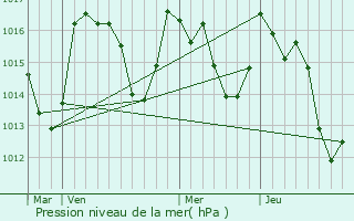 Graphe de la pression atmosphrique prvue pour Saint-Martin-Lys