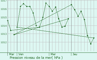 Graphe de la pression atmosphrique prvue pour Cailla