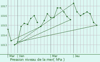 Graphe de la pression atmosphrique prvue pour Colombiers