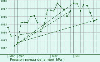 Graphe de la pression atmosphrique prvue pour Lagarde-Parol