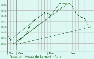 Graphe de la pression atmosphrique prvue pour Le Theil