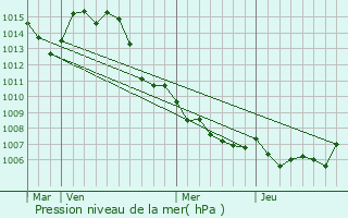 Graphe de la pression atmosphrique prvue pour Sainte-Anastasie-sur-Issole