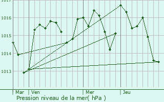 Graphe de la pression atmosphrique prvue pour Le Perthus