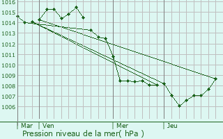 Graphe de la pression atmosphrique prvue pour Calenzana