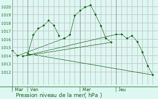 Graphe de la pression atmosphrique prvue pour Flachres