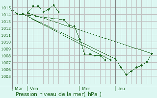 Graphe de la pression atmosphrique prvue pour Lumio