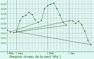 Graphe de la pression atmosphrique prvue pour Arzay