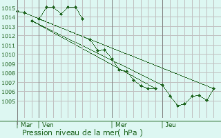 Graphe de la pression atmosphrique prvue pour Rayol-Canadel-sur-Mer