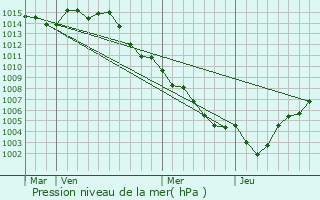 Graphe de la pression atmosphrique prvue pour Saint-Raphal