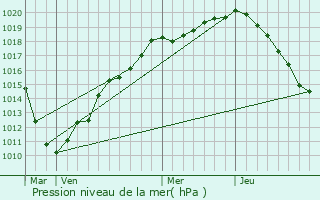 Graphe de la pression atmosphrique prvue pour Reumont