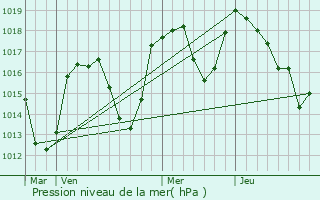 Graphe de la pression atmosphrique prvue pour Percy