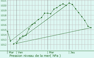 Graphe de la pression atmosphrique prvue pour Le Grand-Quevilly