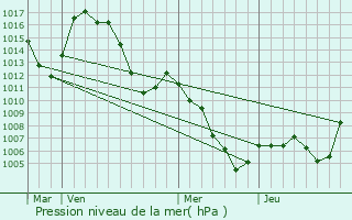 Graphe de la pression atmosphrique prvue pour Faucon-de-Barcelonnette