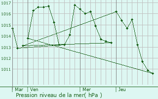 Graphe de la pression atmosphrique prvue pour Caubous