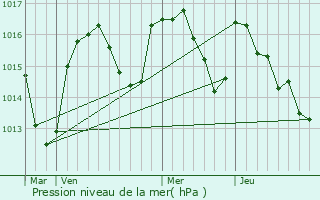 Graphe de la pression atmosphrique prvue pour Millau